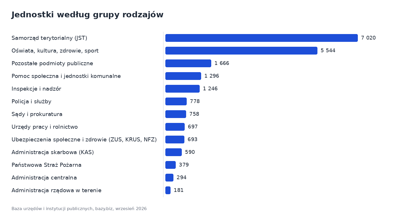 Wykres słupkowy: liczba jednostek według grupy rodzajów