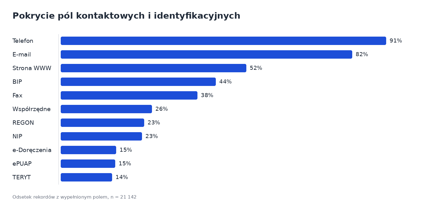 Wykres słupkowy: pokrycie pól kontaktowych i identyfikacyjnych