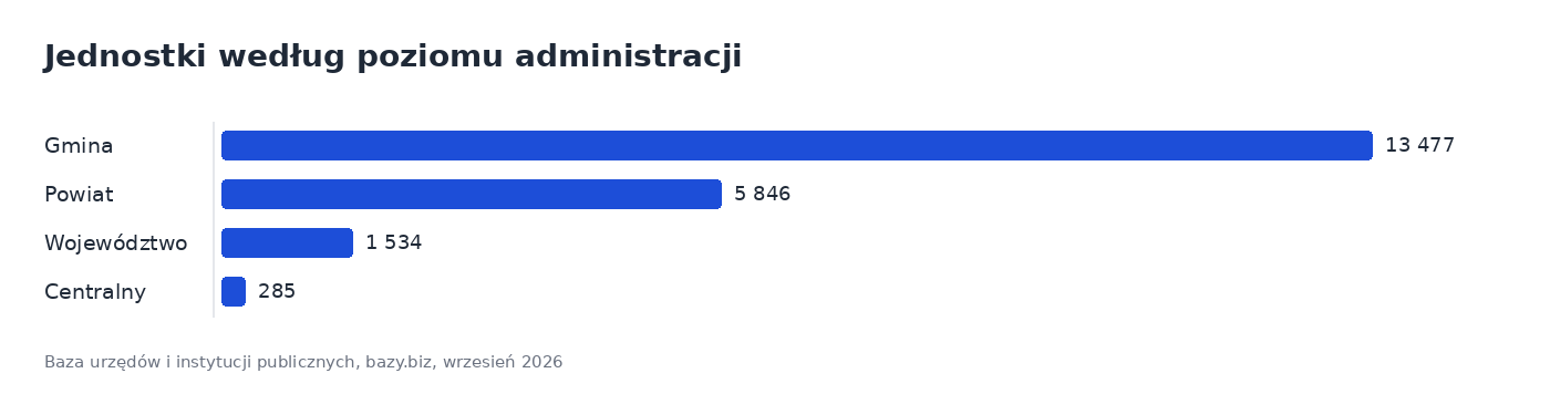 Wykres słupkowy: liczba jednostek według poziomu administracji