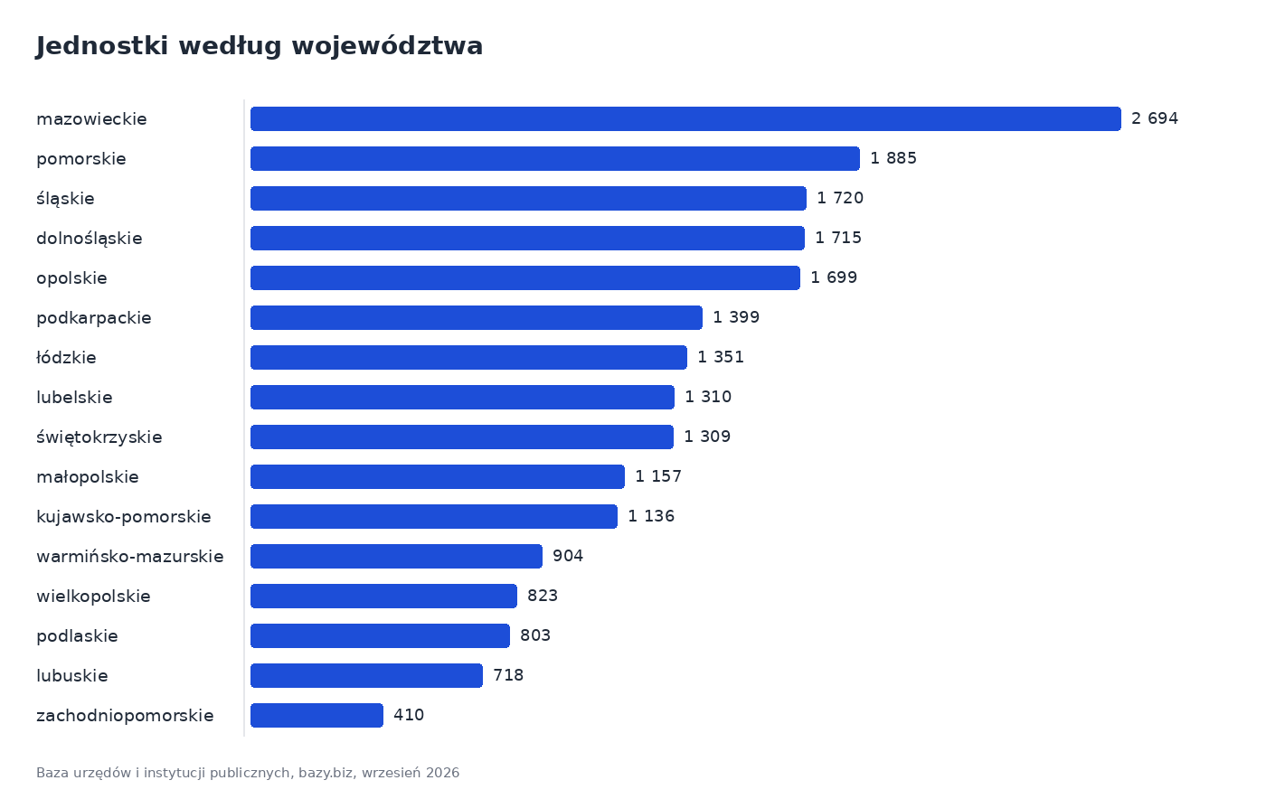 Wykres słupkowy: liczba jednostek według województwa