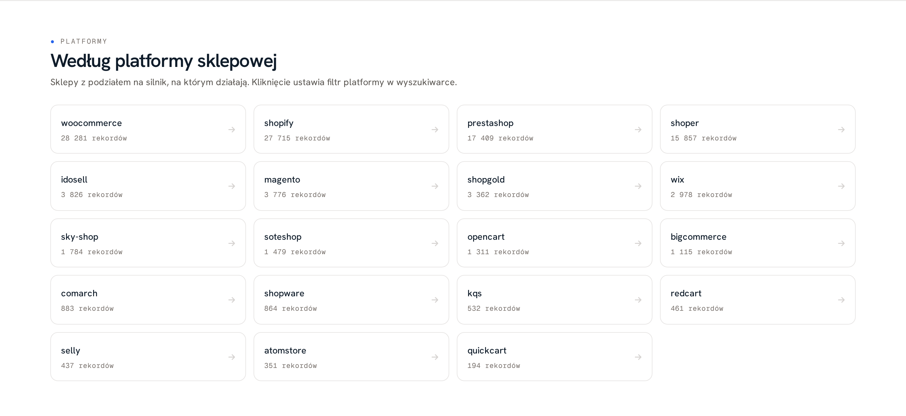 Podział bazy sklepów internetowych według platformy sklepowej: WooCommerce 28 281, Shopify 27 715, PrestaShop 17 409, Shoper 15 857, IdoSell 3 826, Magento 3 776, Shopgold 3 362, Wix 2 978 oraz mniejsze platformy do QuickCart 194 rekordów.