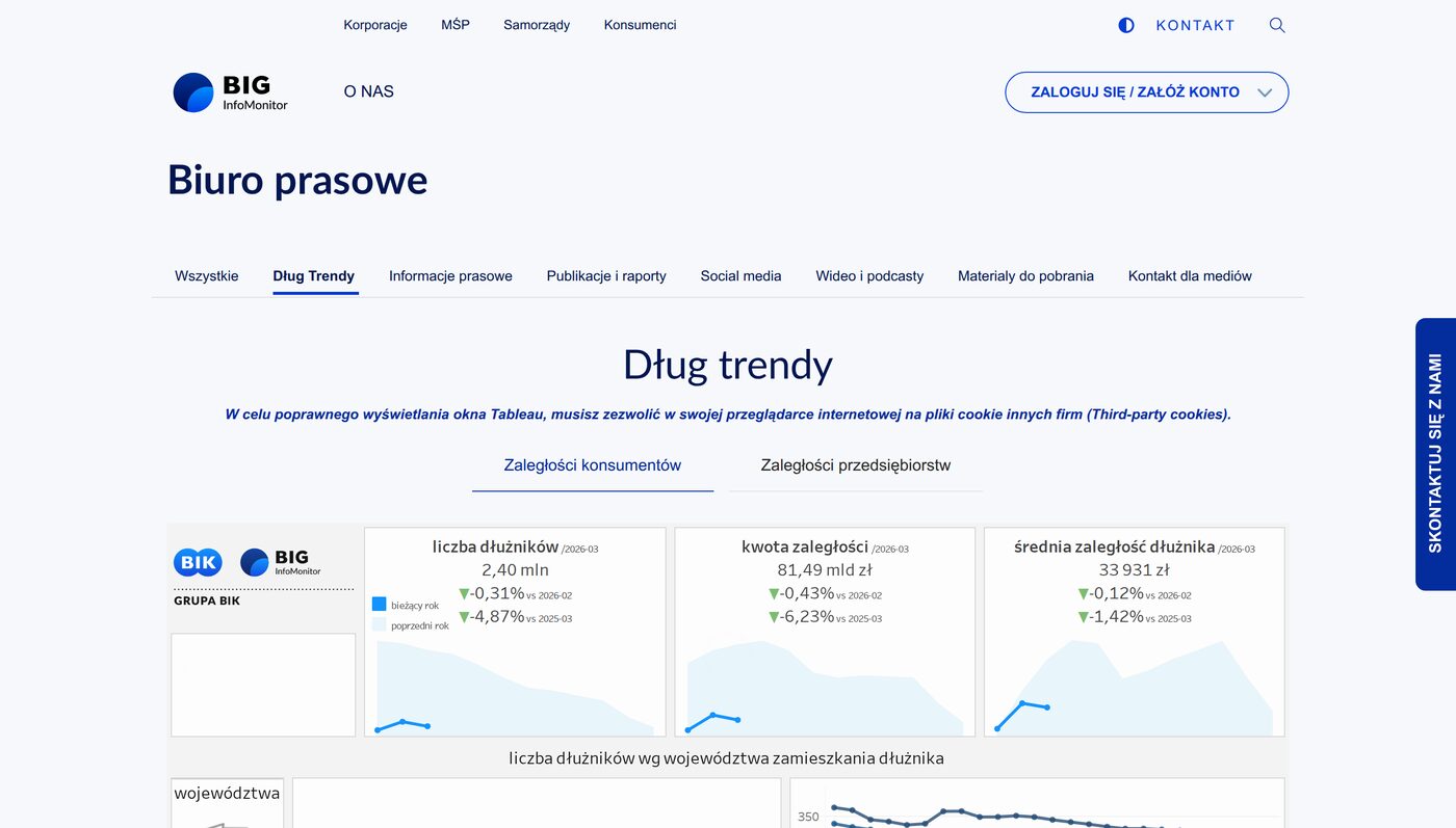 Serwis Dług trendy BIG InfoMonitor z wykresami zaległości firm i konsument&oacute;w