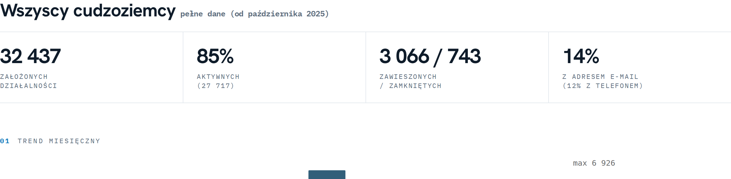 Interaktivní analýza bazy.biz o podnicích založených cizinci v Polsku: hlavní čísla a měsíční trend