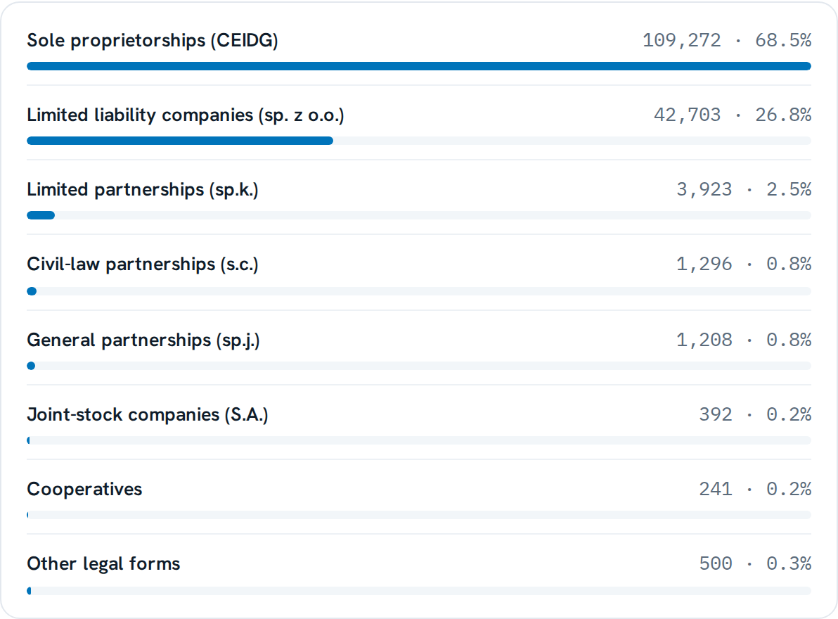 bazy.biz industry page: companies in construction of buildings by legal form