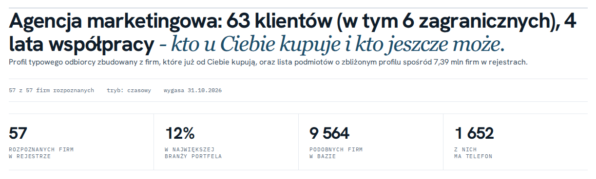 Nagł&oacute;wek raportu: liczba klient&oacute;w w portfelu wraz z zagranicznymi i długością wsp&oacute;łpracy, a niżej kafelki z liczbą rozpoznanych firm, udziałem największej branży, liczbą podobnych firm w bazie i liczbą firm z telefonem.