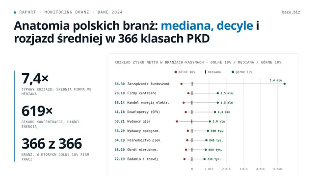 Anatomia polskich branż: mediana, decyle i rozjazd średniej w 366 klasach PKD