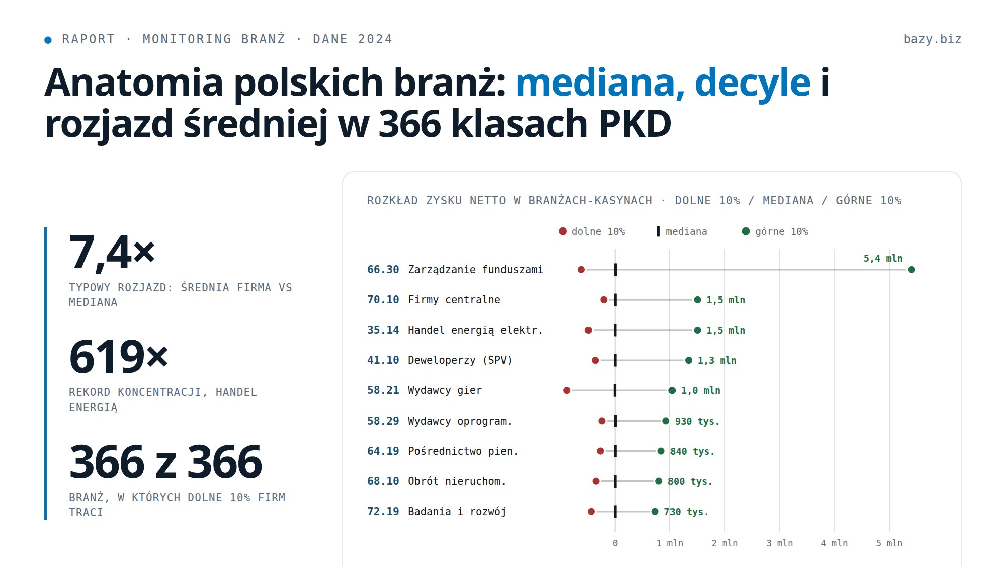 Anatomia polskich branż: mediana, decyle i rozjazd średniej w 366 klasach PKD