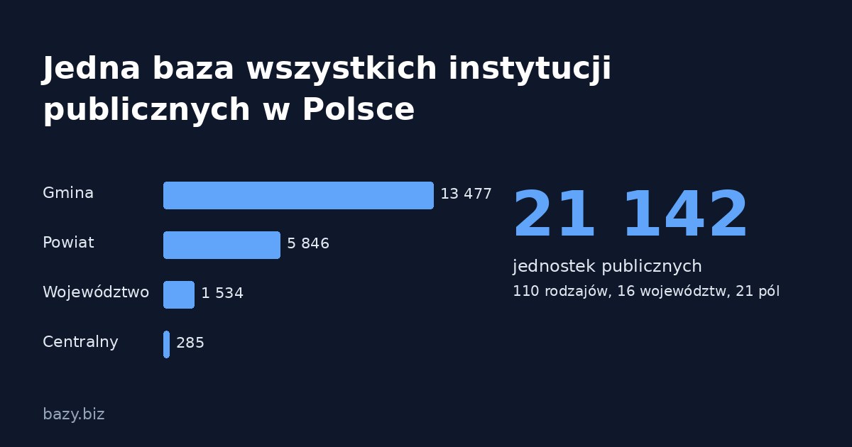 Jedna baza wszystkich instytucji publicznych w Polsce. 21 142 jednostki w 110 rodzajach, ze szczegółowym podziałem