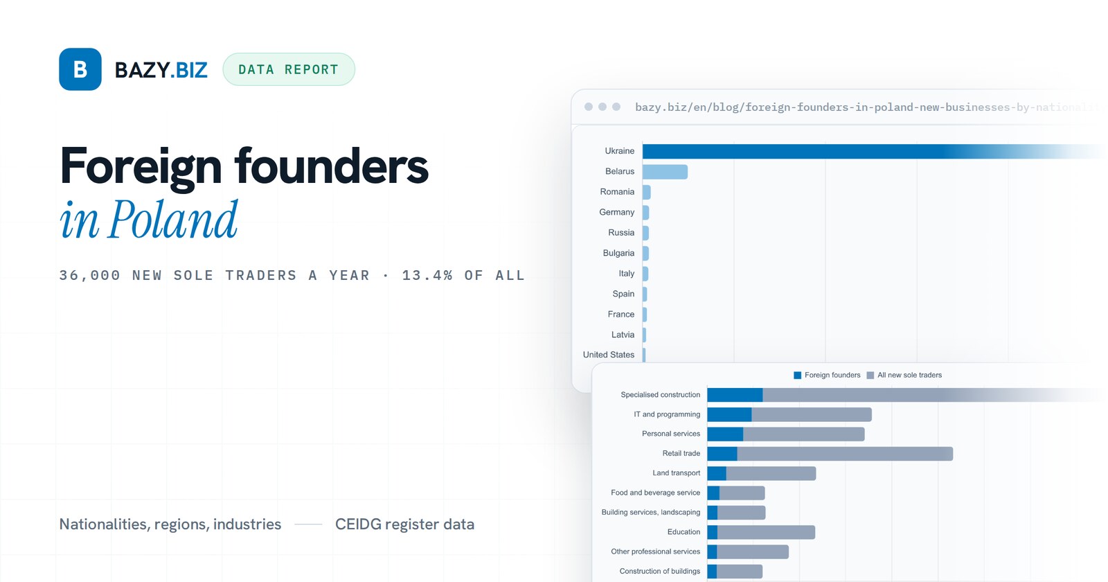 Foreigners starting businesses in Poland: 36,000 new sole traders in a year, by nationality, region and industry