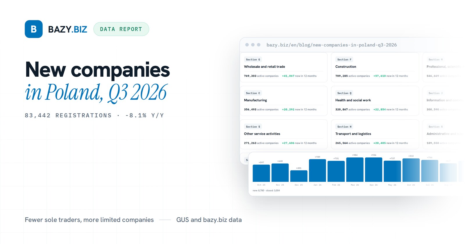 New companies in Poland in Q3 2026: fewer sole traders, more limited companies