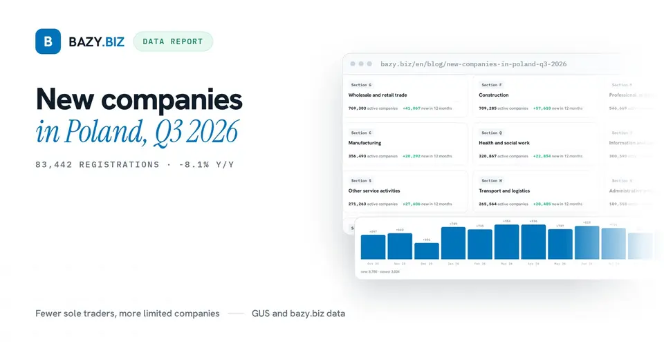 New companies in Poland in Q3 2026: fewer sole traders, more limited companies